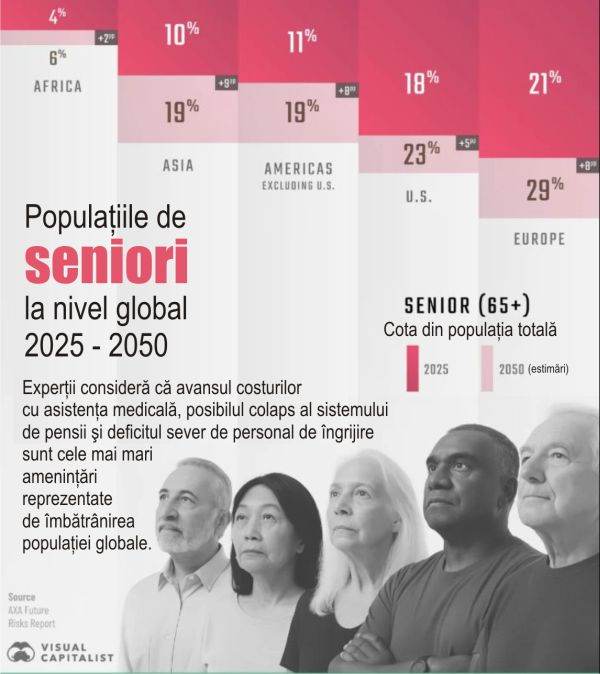 Populaţia globală îmbătrâneşte mai rapid ca niciodată